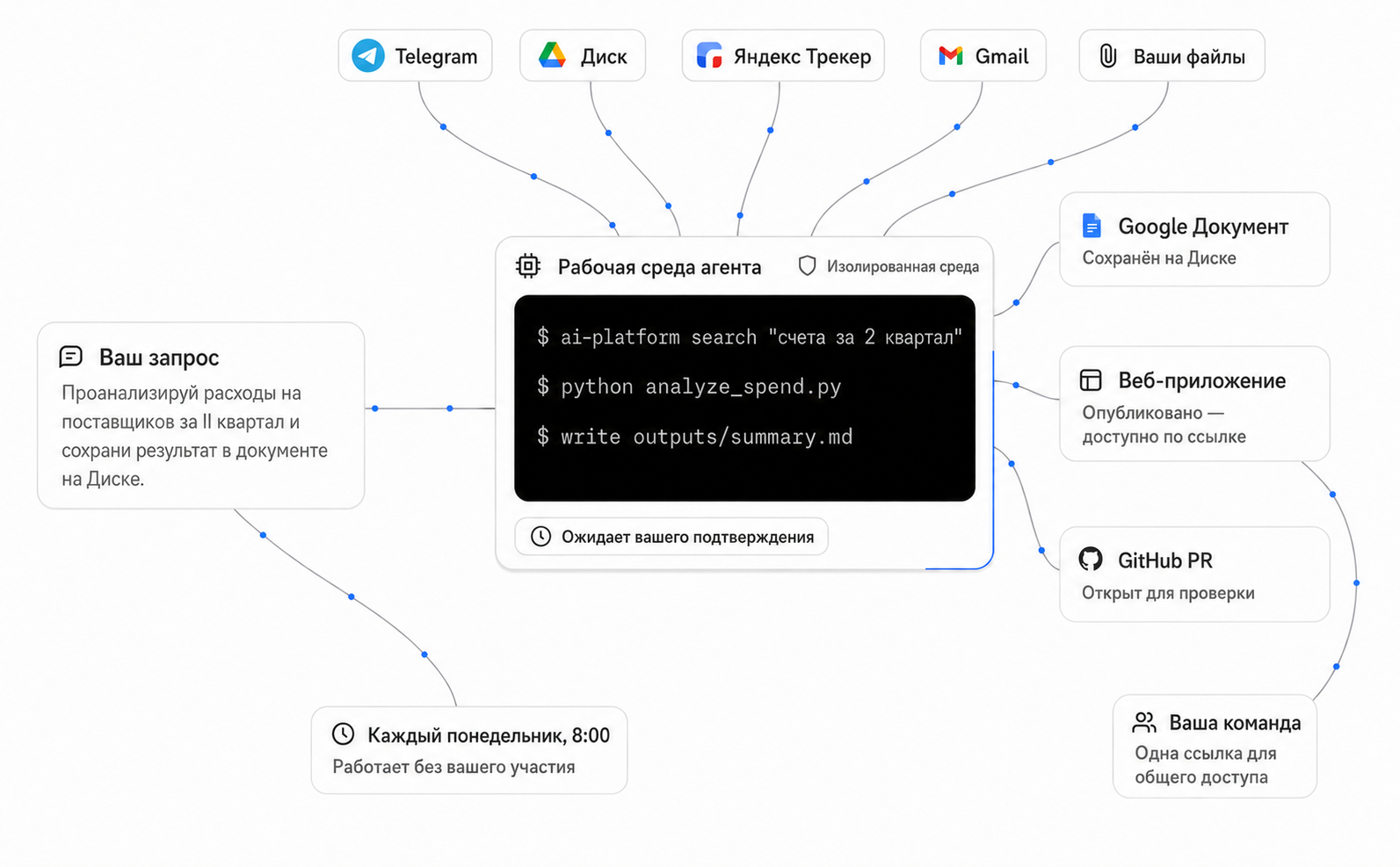 Схема работы Craft с подключёнными источниками, изолированной средой и готовыми результатами